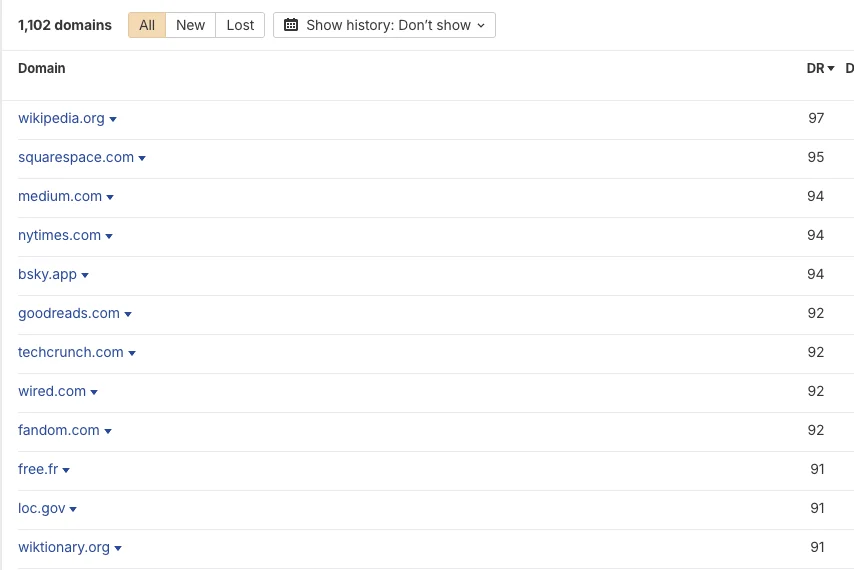Referring domains list, 1,102 total, top rows: wikipedia.org, squarespace.com, medium.com, nytimes.com, bsky.app, goodreads.com, techcrunch.com, wired.com, fandom.com, free.fr, loc.gov and wiktionary.org, DR 91 to 97