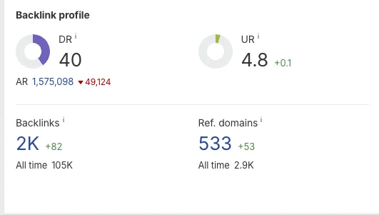 Ahrefs backlink profile: Domain Rating 40, 2K backlinks, 533 referring domains
