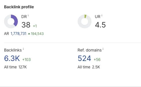Ahrefs backlink profile: Domain Rating 38, 6.3K backlinks, 524 referring domains