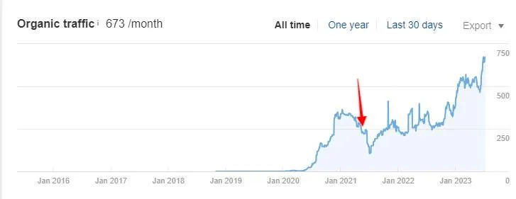 Ahrefs chart for Client 3: organic growth after link placements marked on the timeline