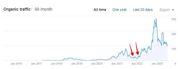 Ahrefs chart for Client 1: organic growth after link placements marked on the timeline
