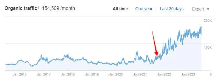 Ahrefs chart for Client 11: organic growth after link placements marked on the timeline