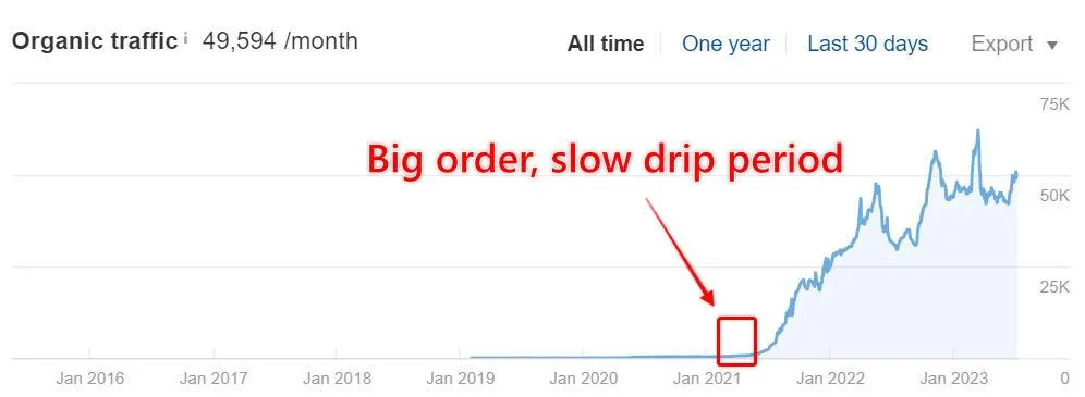 Ahrefs chart for Client 2: organic growth after link placements marked on the timeline