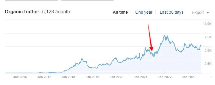Ahrefs chart for Client 6: organic growth after link placements marked on the timeline