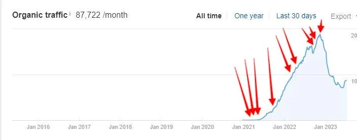 Ahrefs chart for Client 7: organic growth after link placements marked on the timeline
