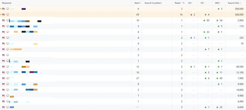 Rank tracker and Ahrefs data for Client 1 after the March 2024 update