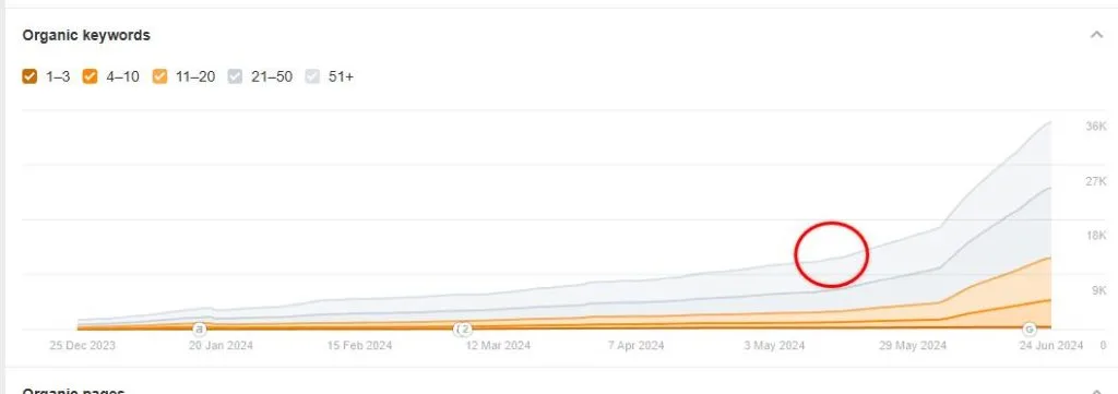 Rank tracker and Ahrefs data for Client 3 after the March 2024 update