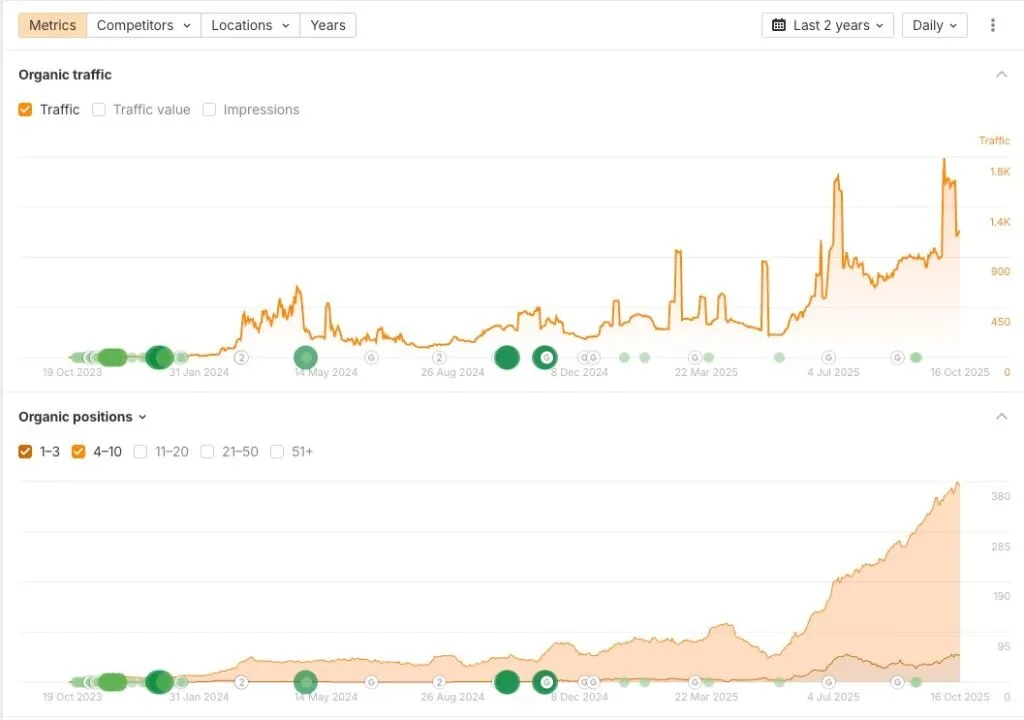 Ahrefs data for an smma site: Organic traffic built from near zero to a 1.8K peak over two years, with the top ranks sta