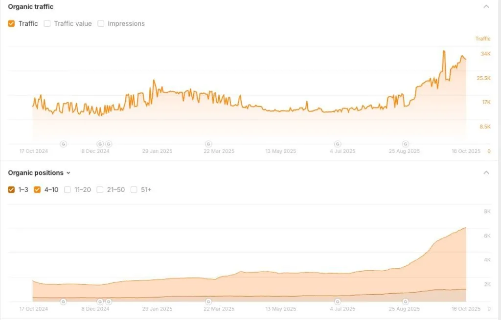 Ahrefs data for a legal services company: From 2,000 to 6,000 legal keywords, moving from the bottom of page 1 and page 2 into the t