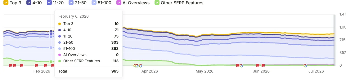 Ahrefs keywords chart with a tooltip for February 6, 2026: 10 keywords in the top 3, 71 in positions 4 to 10, 75 in 11 to 20, zero AI Overviews, 965 tracked keywords in total